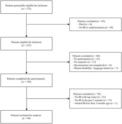 Bladder irrigation with tap water to reduce antibiotic treatment for catheter-associated urinary tract infections: an evaluation of clinical practice
